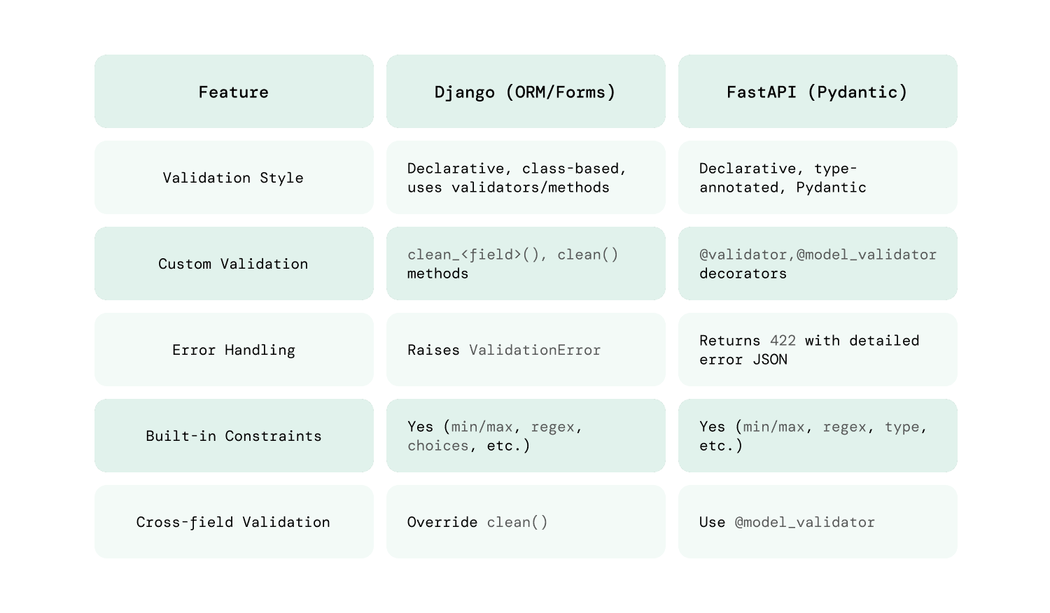Feature Comparison_Django vs FastAPI (1).png