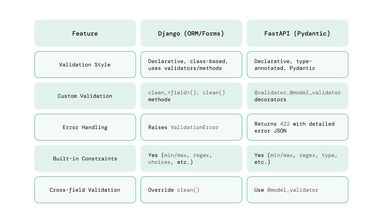 Feature Comparison_Django vs FastAPI (7).png