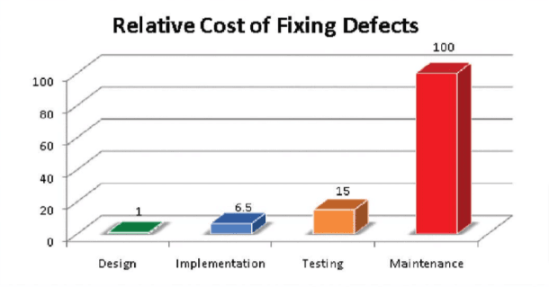 A bar graph depicting that defects found during testing are 15 times more expensive to fix than if detected during the design phase