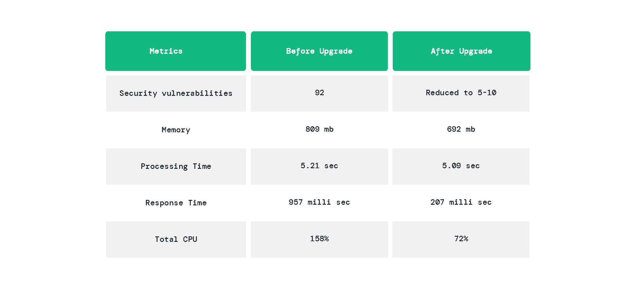 Rails 7 Upgrade Case Study-23.png