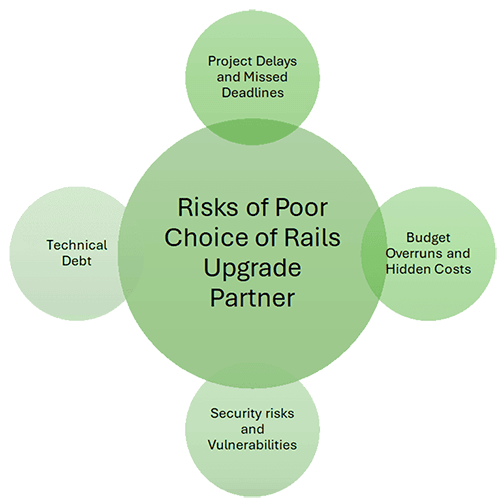 The Impact of Outsourcing Mistakes and Why Your Rails Partner Matters